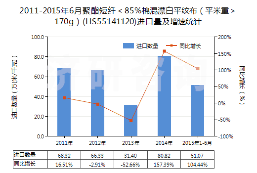 2011-2015年6月聚酯短纖＜85%棉混漂白平紋布（平米重＞170g）(HS55141120)進(jìn)口量及增速統(tǒng)計(jì)